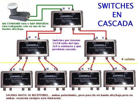 cascadeo de switch.